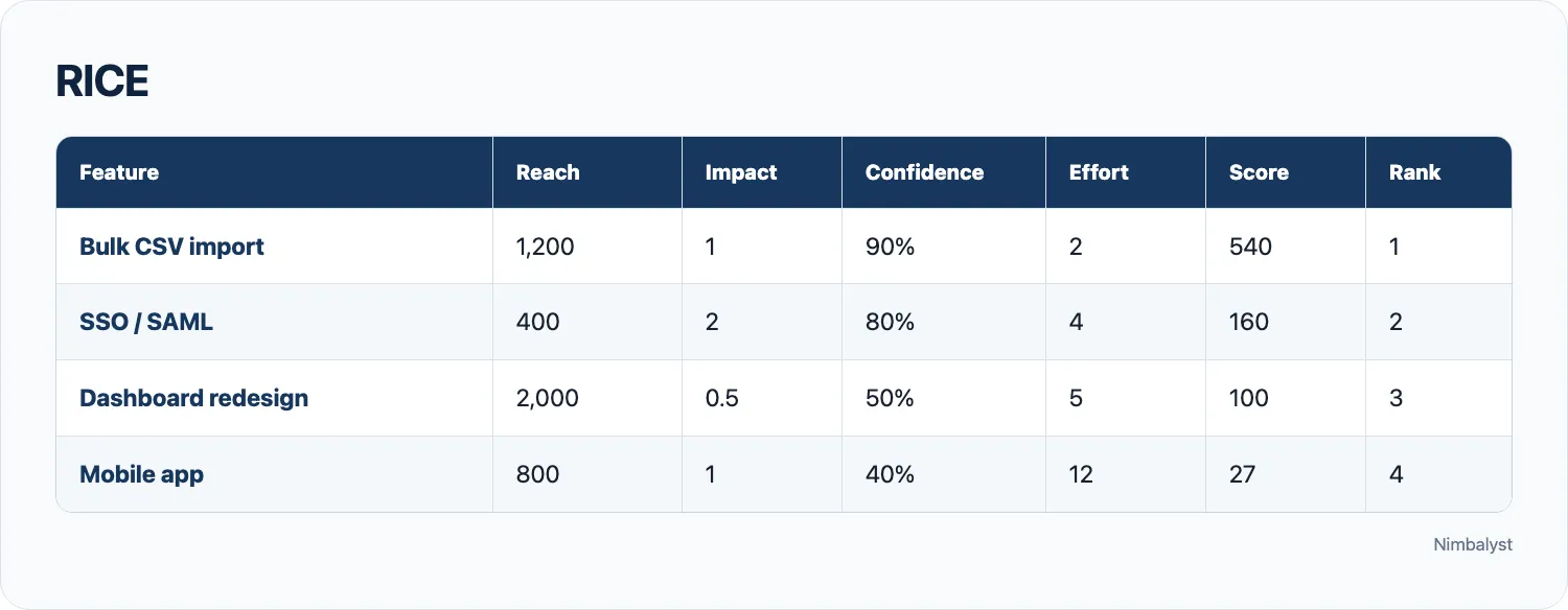 RICE scoring example