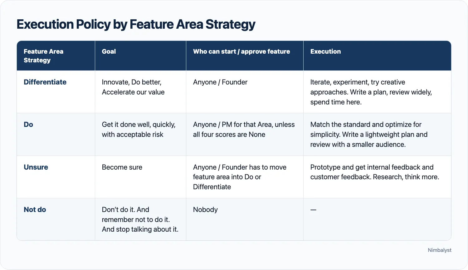 Execution policy by Feature Area Strategy