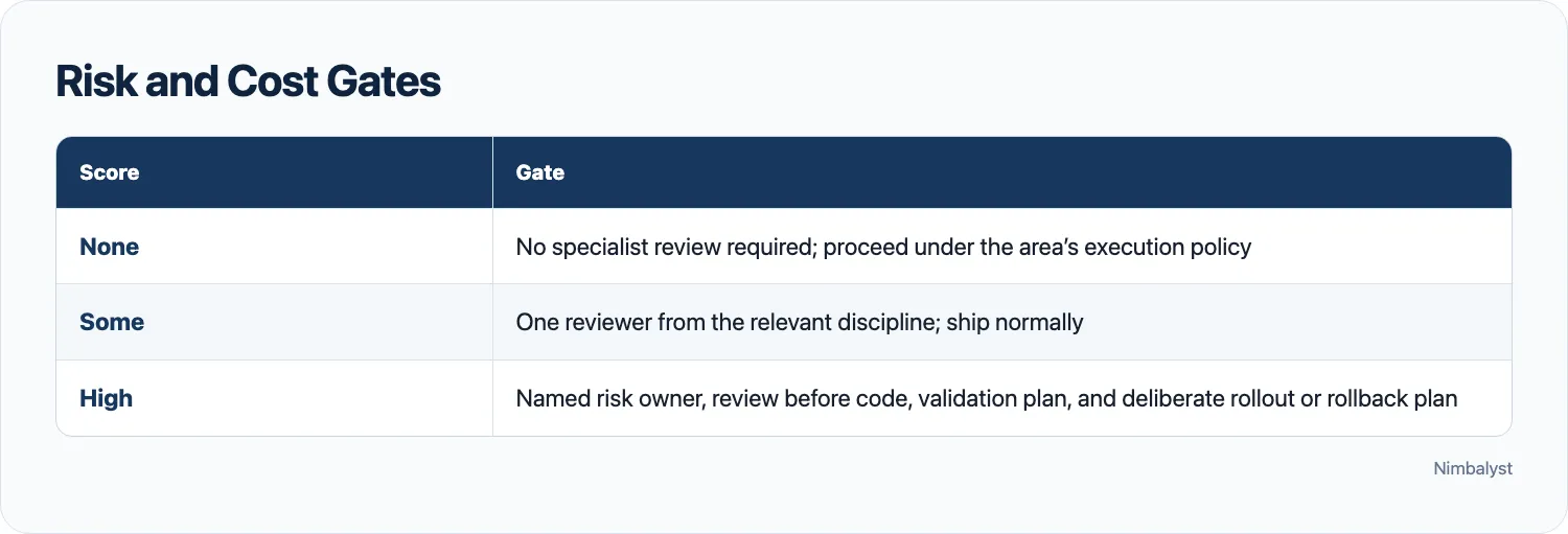Risk and cost gates for None, Some, and High