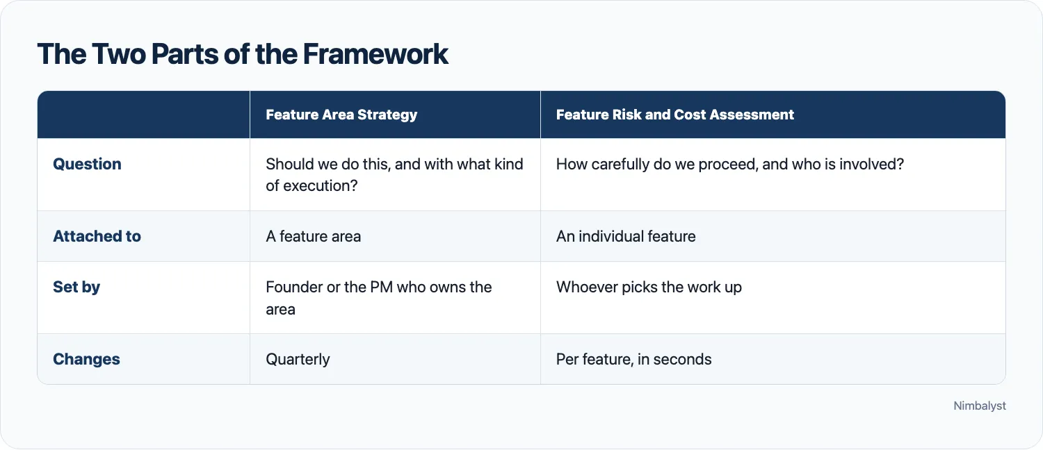 Comparison of Feature Area Strategy and Feature Risk and Cost Assessment