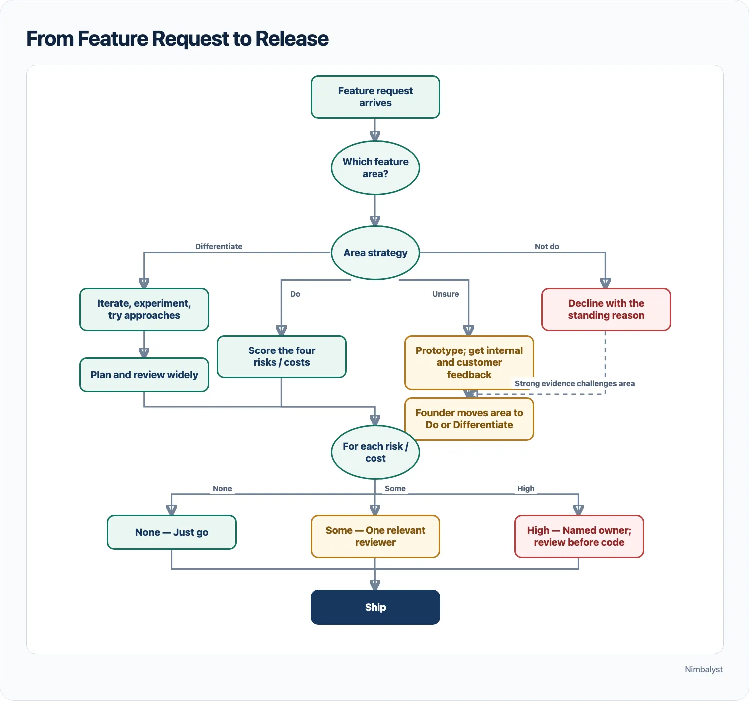 Flow from feature request to release