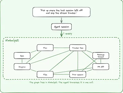 Integrate 80% of everything for agent and human context