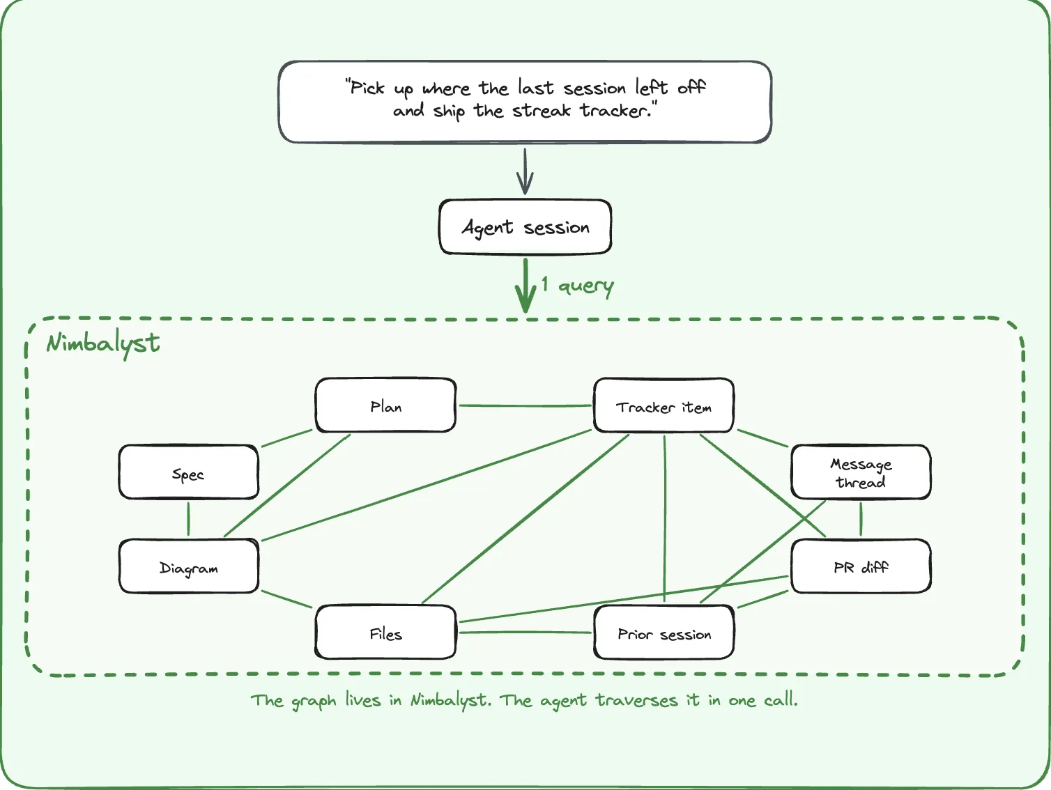 One integrated workspace: every artifact is a node, the agent traverses the graph in one call