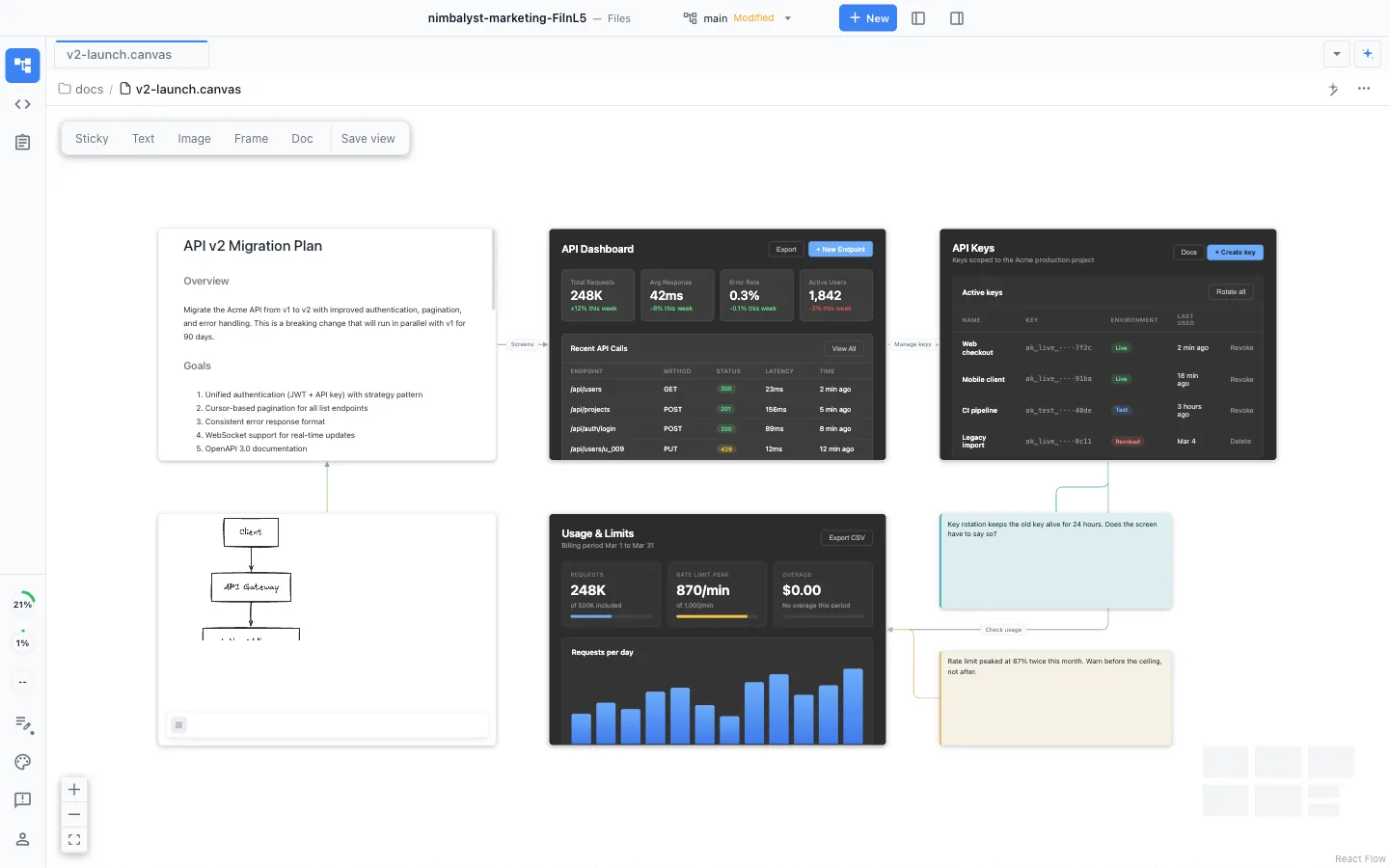 Project Canvas board with a plan, a diagram, and three mockups as live cards