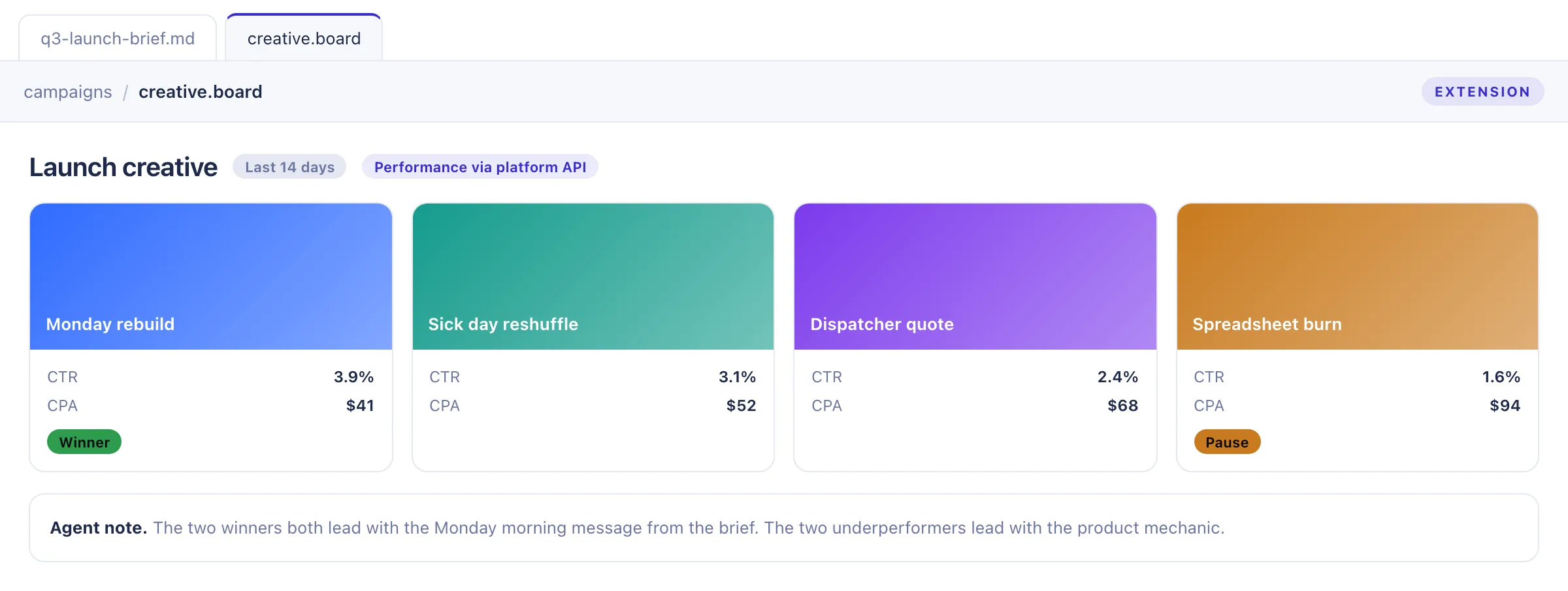 Concept mockup of an ad creative board pairing creative variants with click-through and cost data