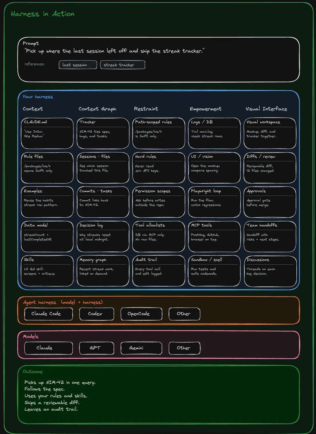 A harness in action: a prompt, the harness pillars populated with project-specific entries, the agent harness, the model, and the resulting outcome