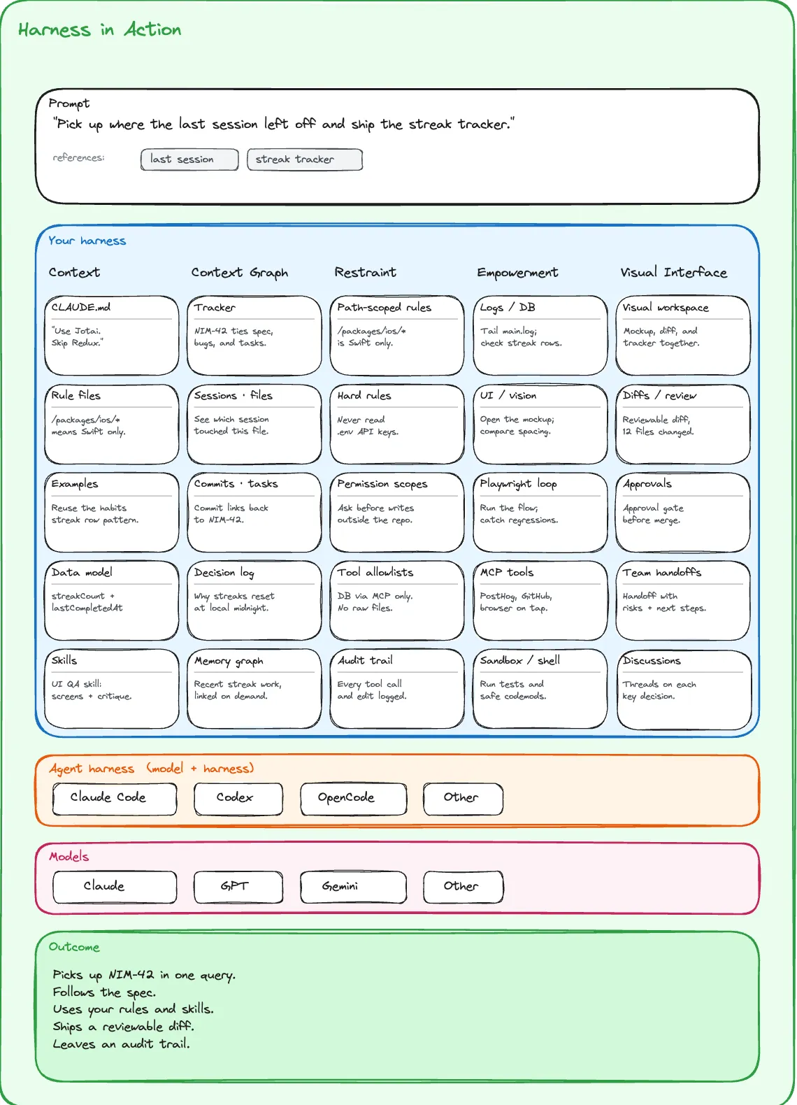 A harness in action: a prompt, the harness pillars populated with project-specific entries, the agent harness, the model, and the resulting outcome