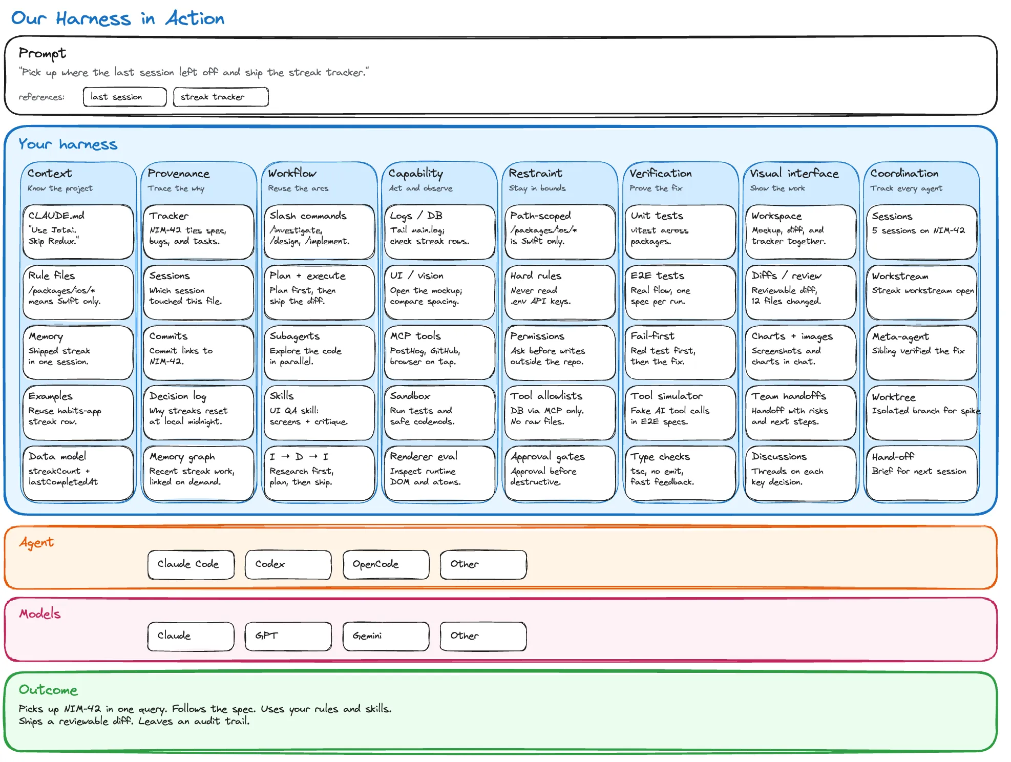 A harness in action: a prompt, the harness pillars populated with project-specific entries, the agent harness, the model, and the resulting outcome