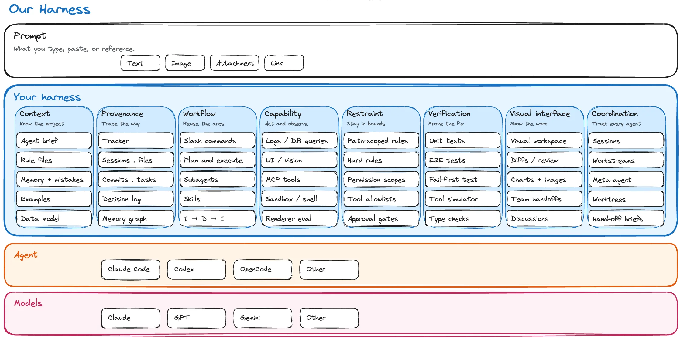 Building the harness around our coding agents: eight failure modes, eight pillars