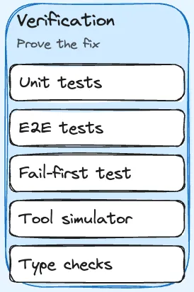 Verification pillar with concrete example entries
