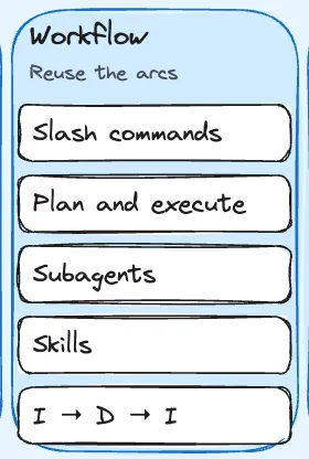Workflow pillar with concrete example entries