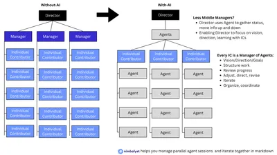 How AI Agents Flatten Org Hierarchies