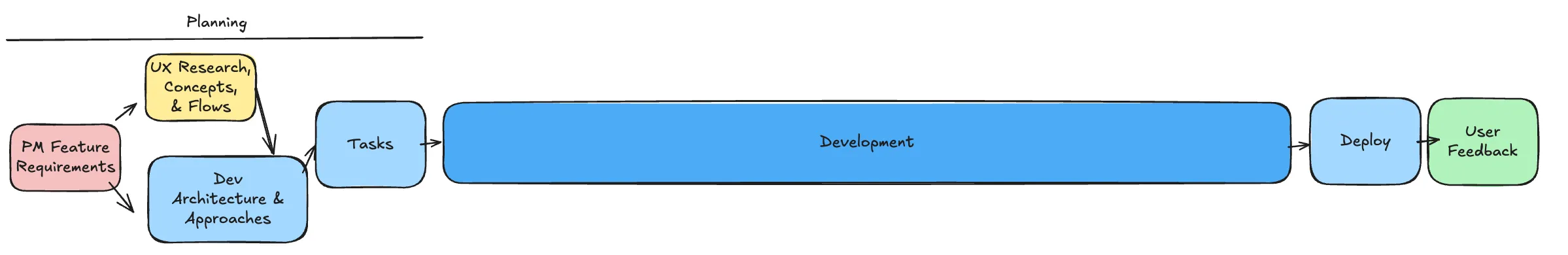 Diagram showing traditional waterfall planning-to-development ratio of 1:2 to 1:10