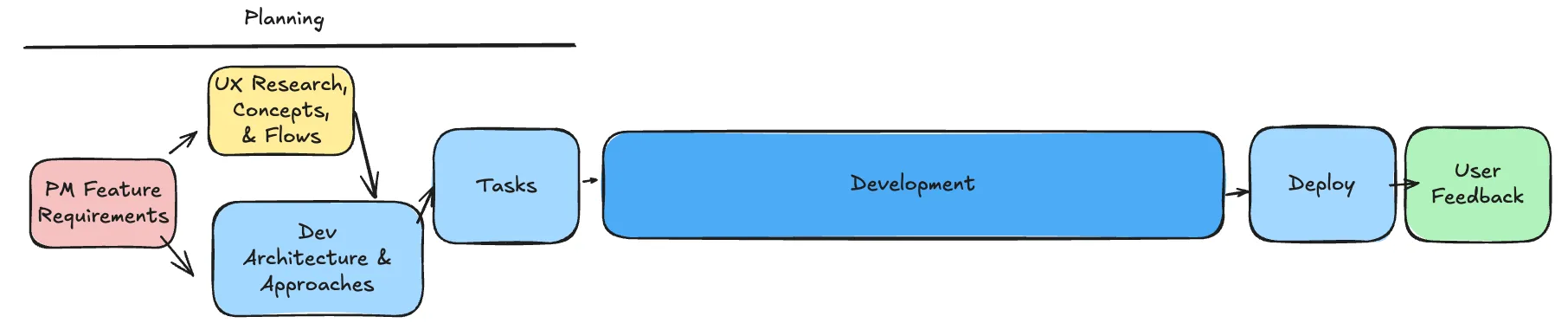 Diagram showing AI coding shifts ratio toward 1:1 planning-to-development