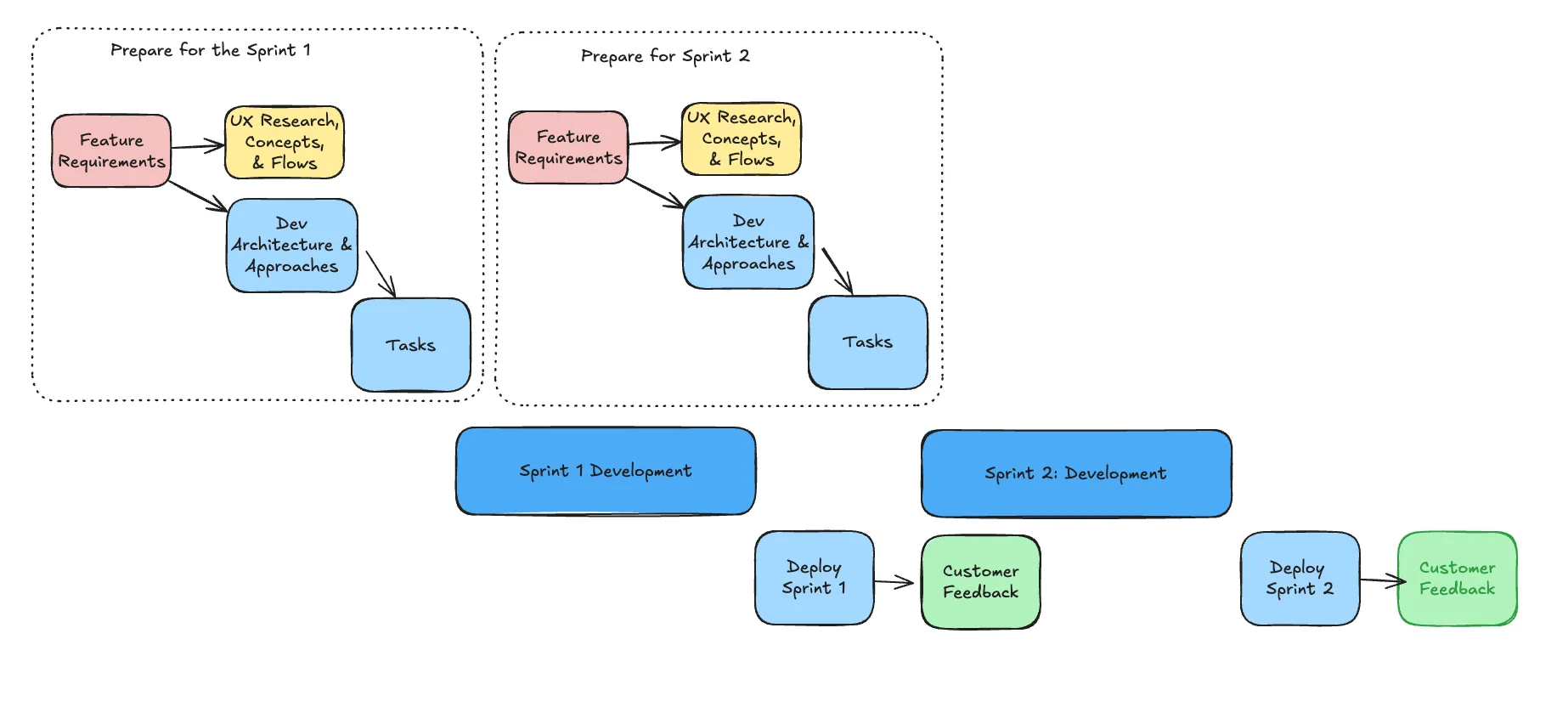 Compressed Agile workflow as AI coding shortens development cycles