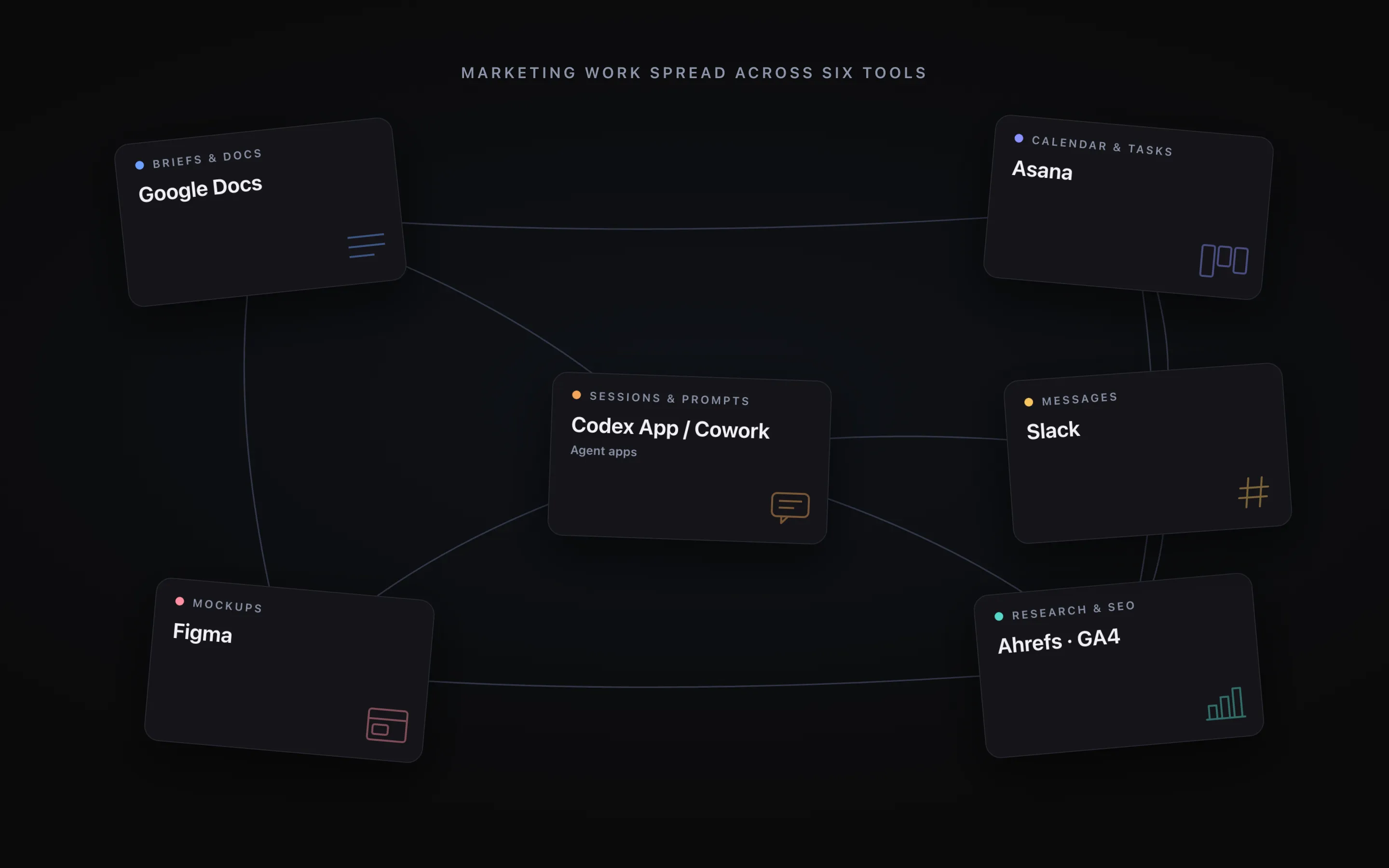 Marketing work scattered across six separate tools: docs, tasks, research, mockups, agent app, and chat