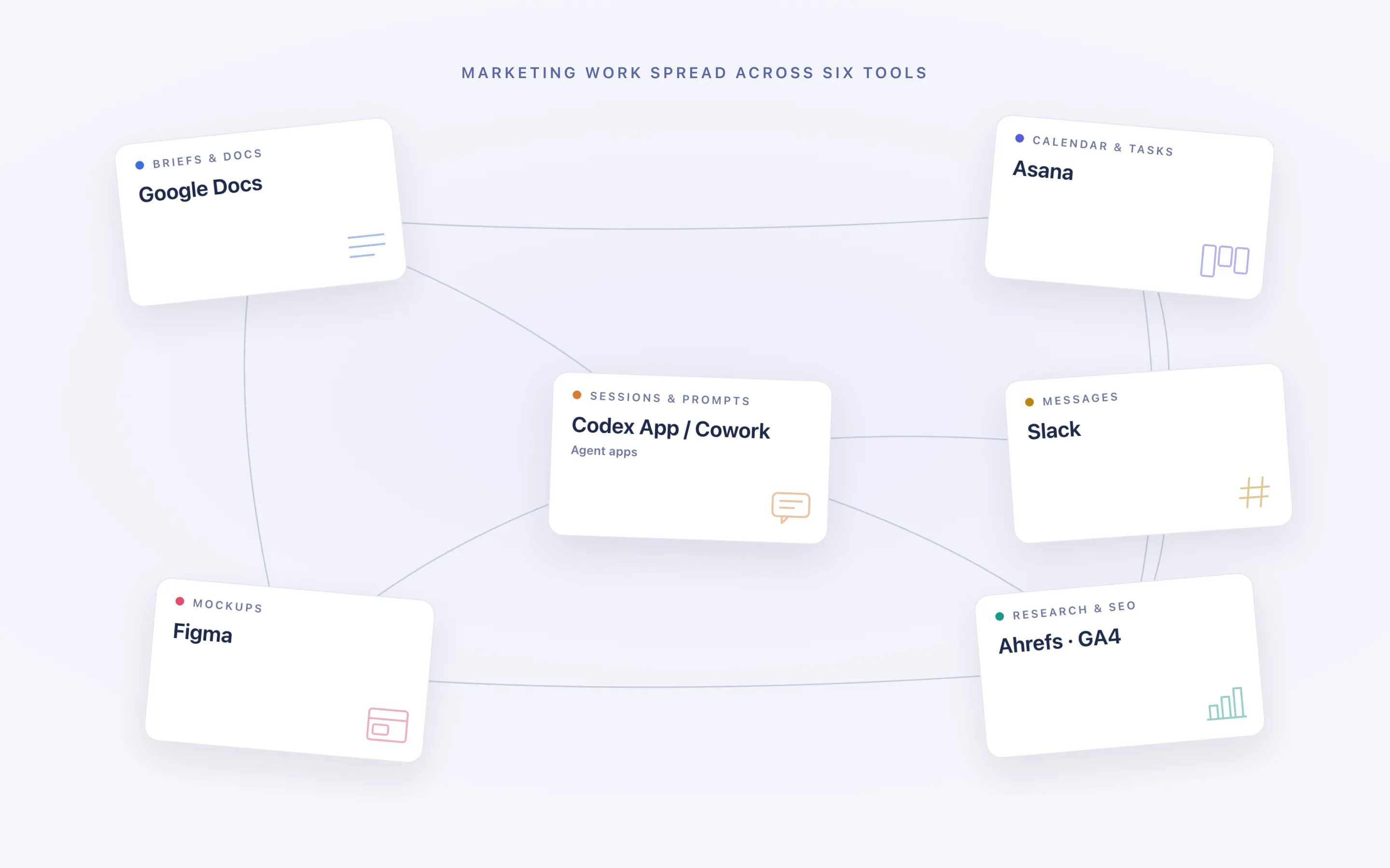 Marketing work scattered across six separate tools: docs, tasks, research, mockups, agent app, and chat
