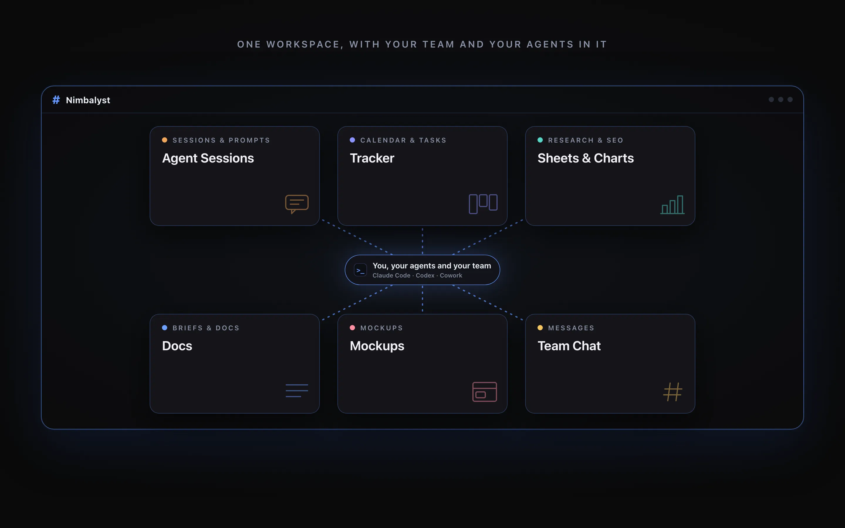 The same six surfaces inside one Nimbalyst workspace, connected to you, your team, and your agents