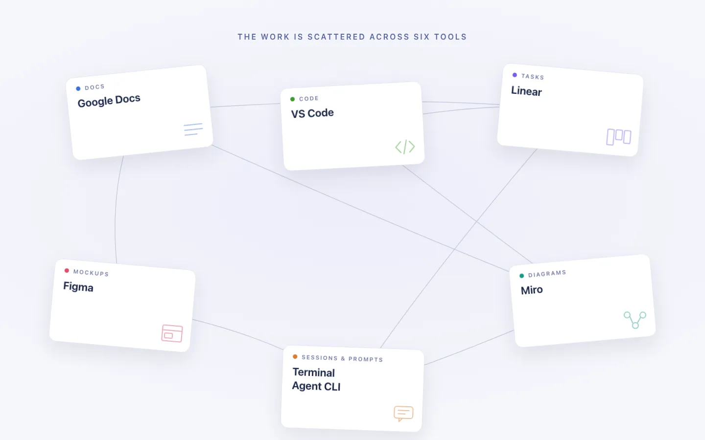 Docs, code, tasks, mockups, diagrams, and agent sessions scattered across six separate tools