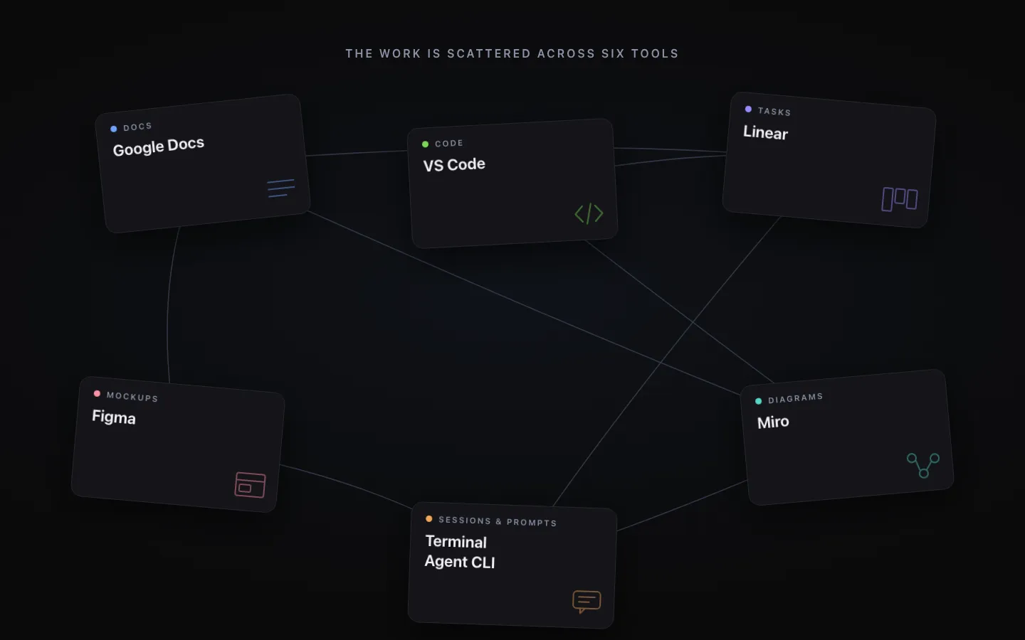 Docs, code, tasks, mockups, diagrams, and agent sessions scattered across six separate tools