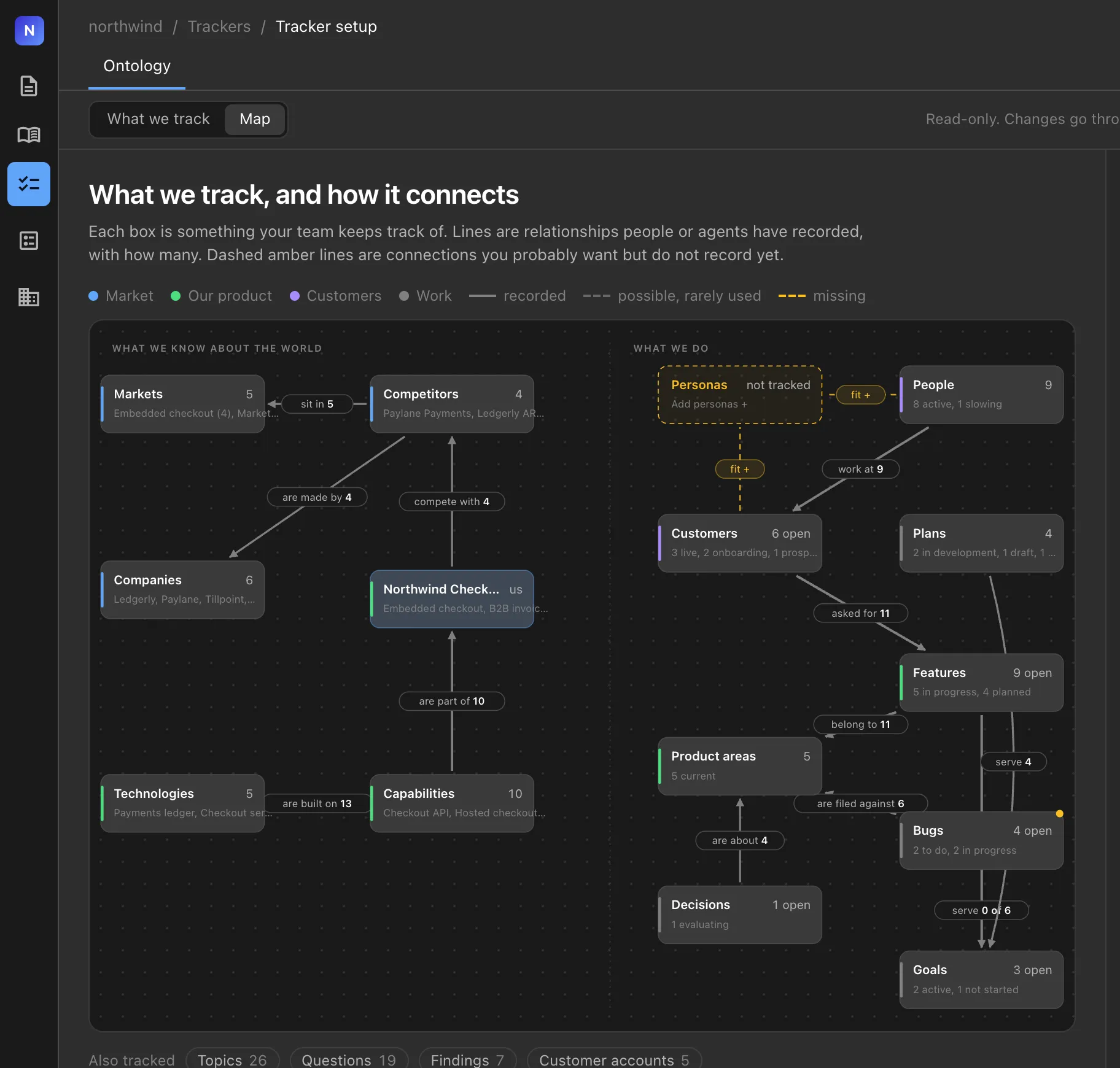 A map of what the team tracks, such as customers, competitors, features and decisions, and how they connect