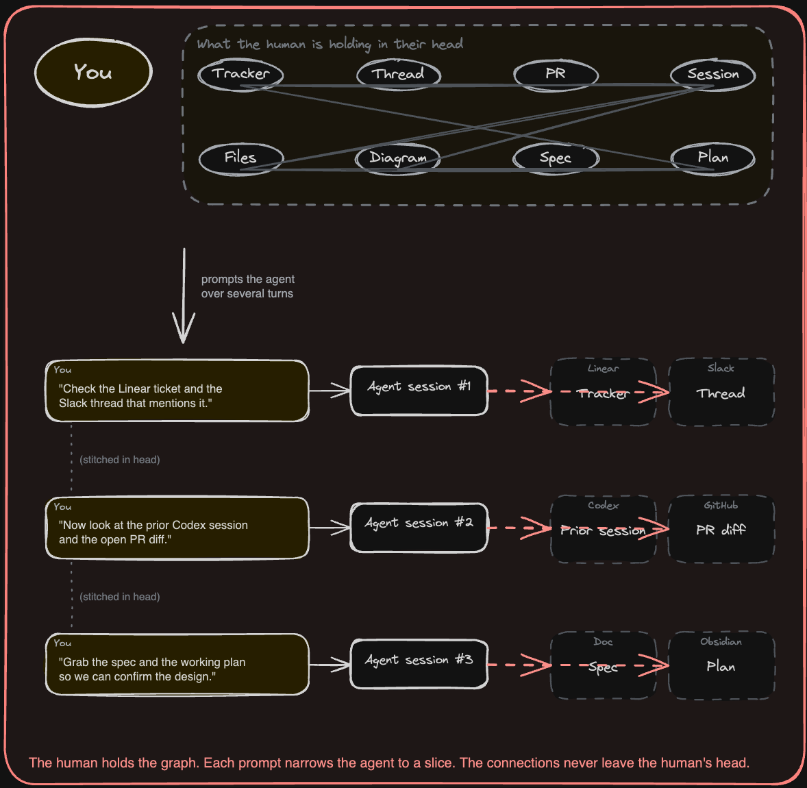 Fragmented stack: the human holds the graph in their head and stitches context for every agent prompt