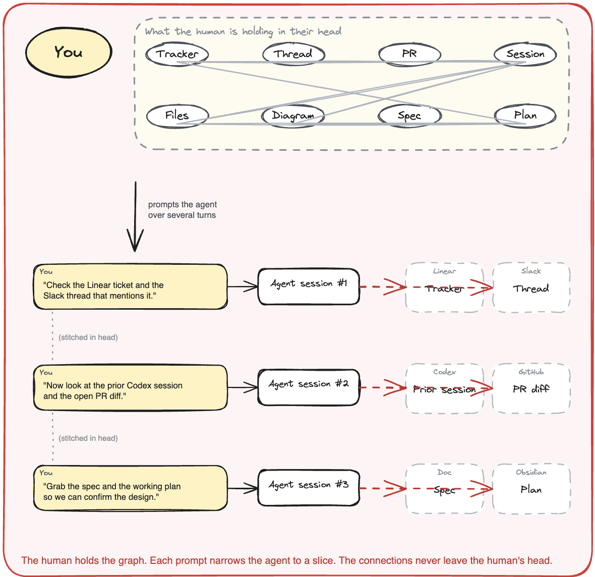 Fragmented stack: the human holds the graph in their head and stitches context for every agent prompt