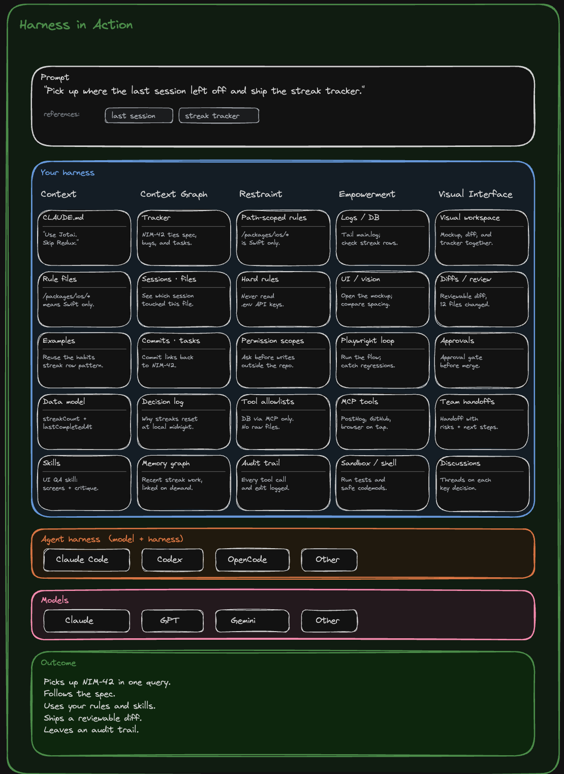 A harness in action: a prompt, the harness pillars populated with project-specific entries, the agent harness, the model, and the resulting outcome