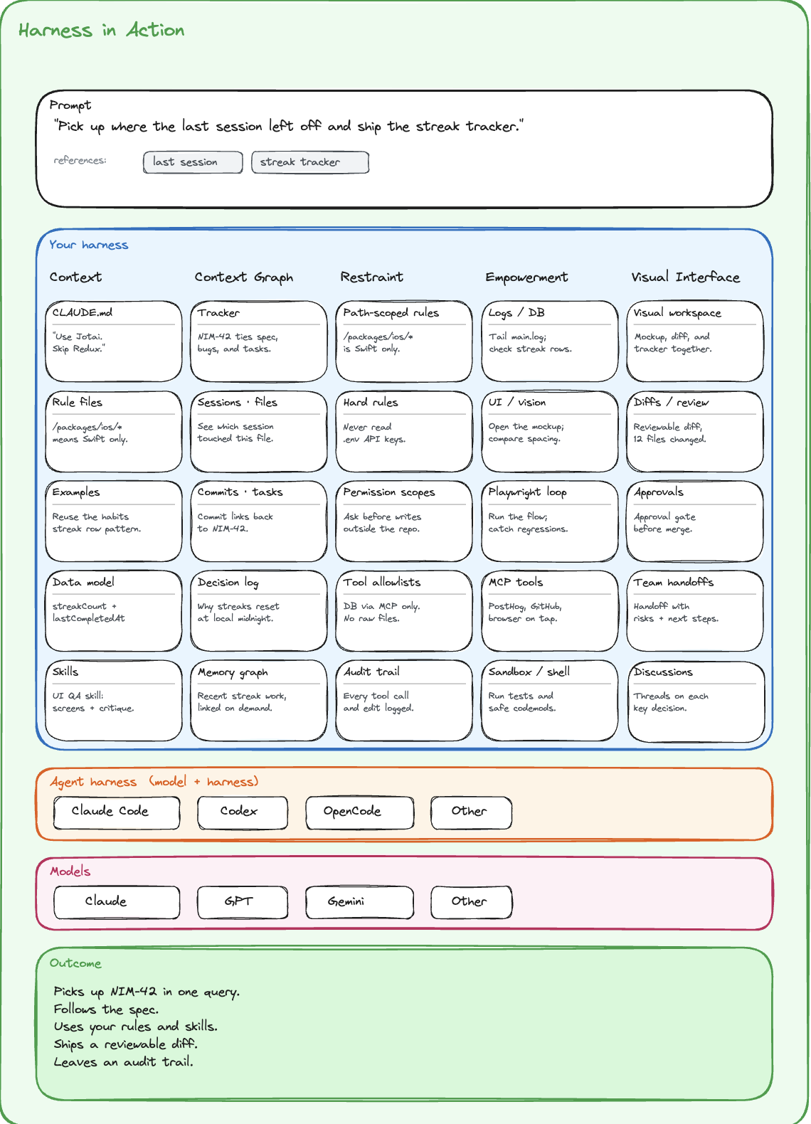 A harness in action: a prompt, the harness pillars populated with project-specific entries, the agent harness, the model, and the resulting outcome