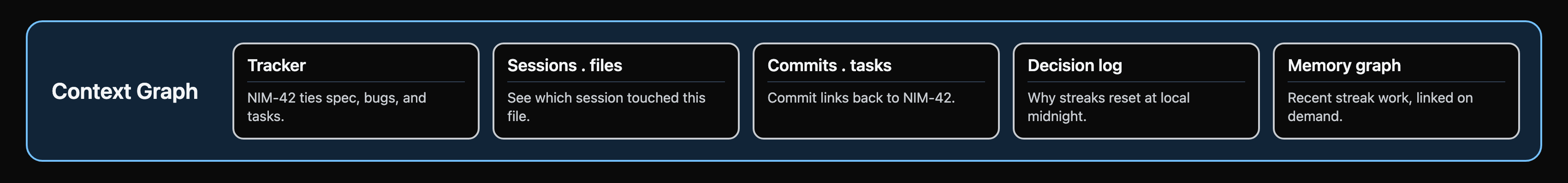 Context graph pillar: tracker, sessions and files, commits and tasks, decision log, memory graph
