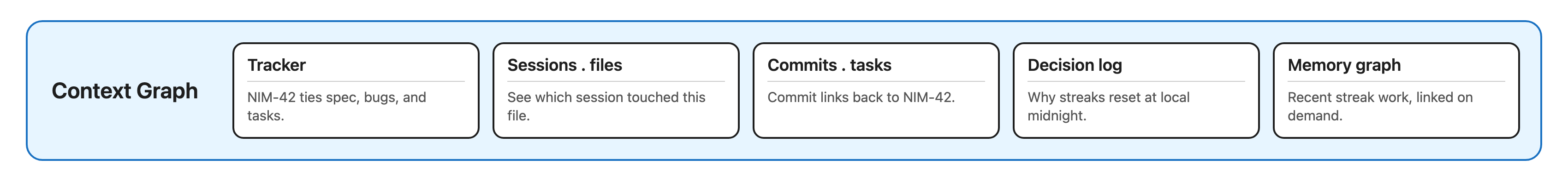 Context graph pillar: tracker, sessions and files, commits and tasks, decision log, memory graph