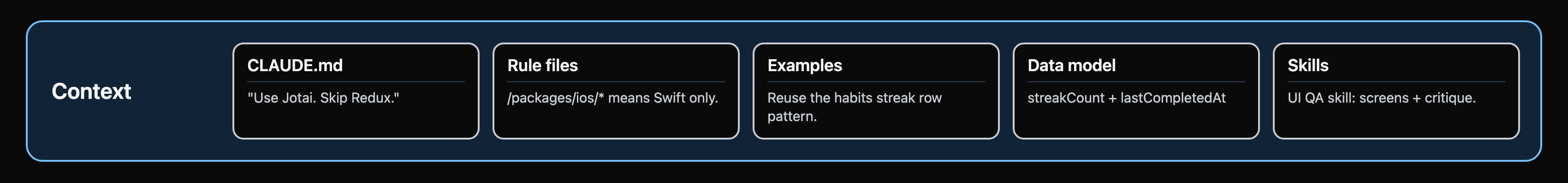 Context pillar: CLAUDE.md, rule files, examples, data model, skills