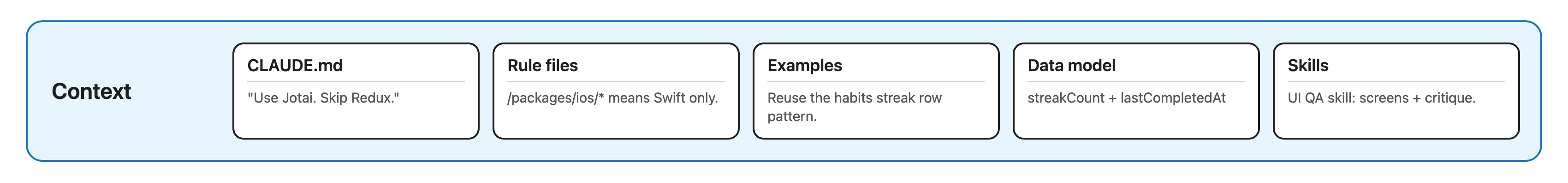 Context pillar: CLAUDE.md, rule files, examples, data model, skills