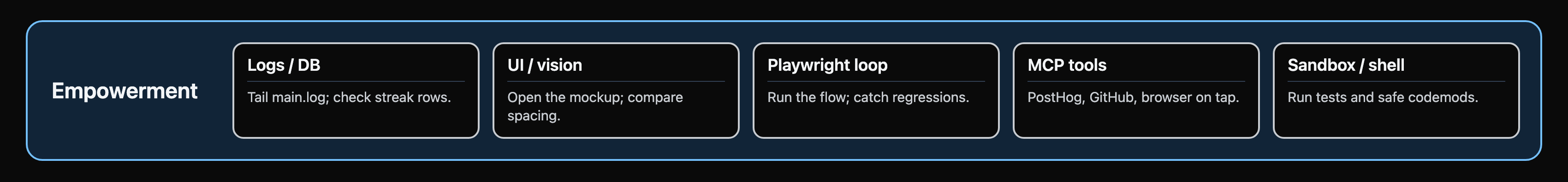 Empowerment pillar: logs and DB queries, UI and vision, Playwright loop, MCP tools, sandbox and shell