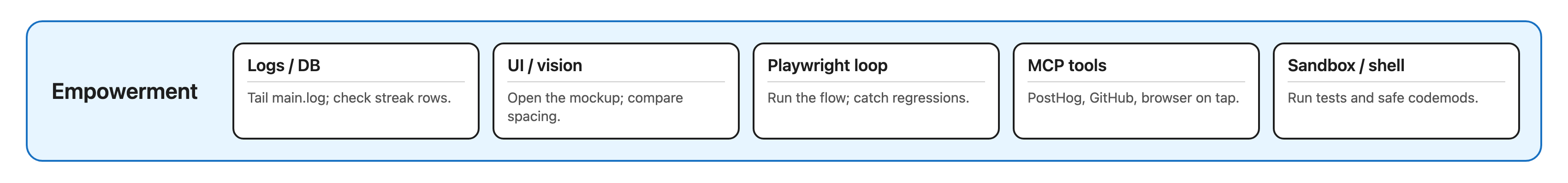 Empowerment pillar: logs and DB queries, UI and vision, Playwright loop, MCP tools, sandbox and shell