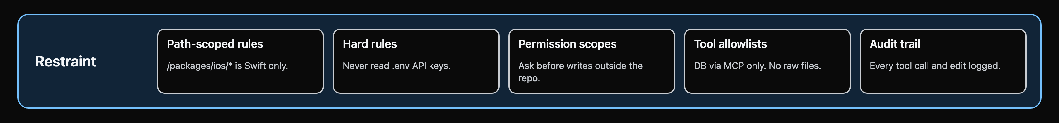 Restraint pillar: path-scoped rules, hard rules, permission scopes, tool allowlists, audit trail