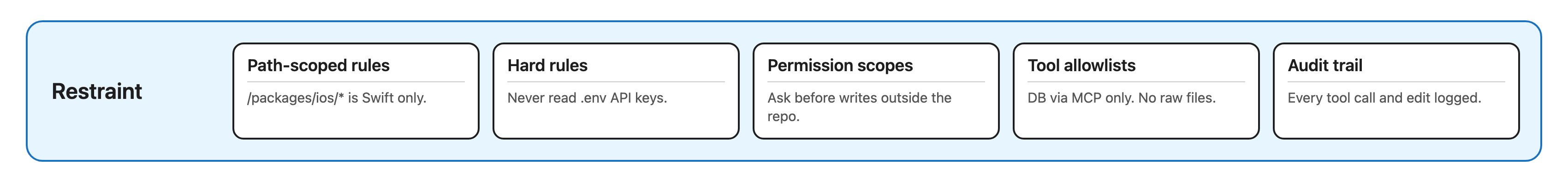 Restraint pillar: path-scoped rules, hard rules, permission scopes, tool allowlists, audit trail