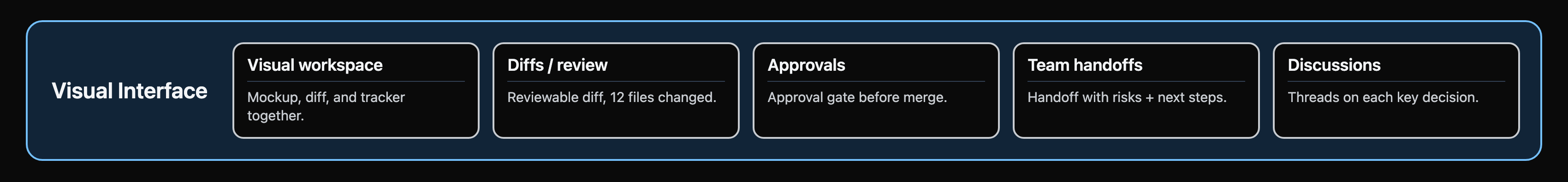 Visual interface pillar: visual workspace, diffs and review, approvals, team handoffs, discussions
