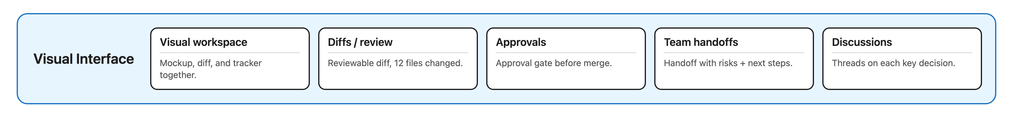 Visual interface pillar: visual workspace, diffs and review, approvals, team handoffs, discussions
