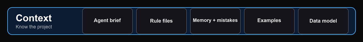 Context pillar: CLAUDE.md, rule files, examples, data model, skills, memory