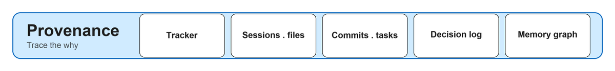 Provenance pillar: tracker items, sessions, file-edit history, decision log, typed link graph