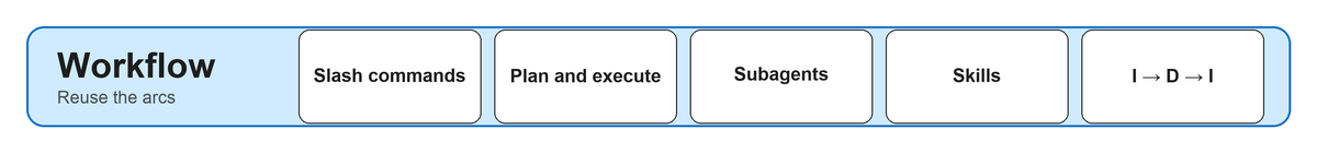 Workflow pillar: slash commands, plan and execute, investigate-design-implement, subagents, skills