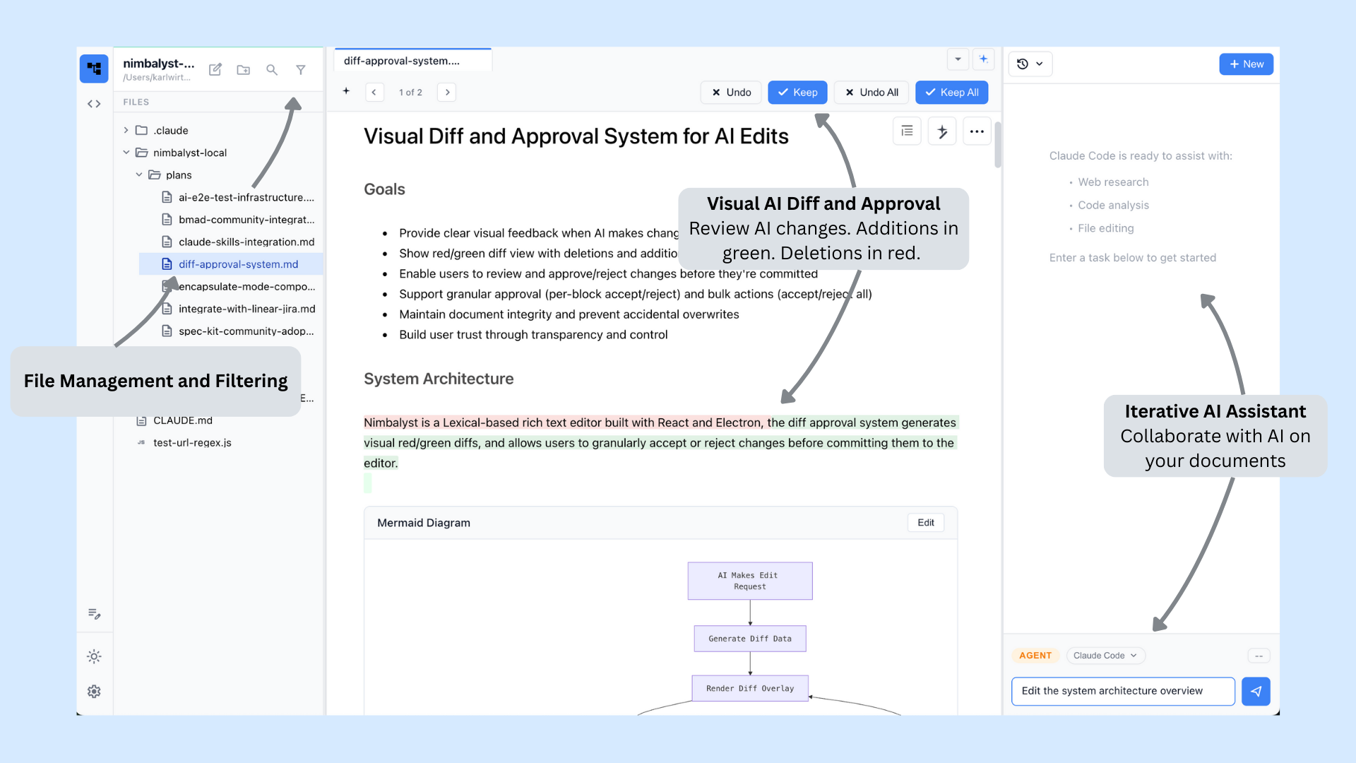 Files mode with the file tree on the left, a markdown plan with red/green AI diffs and an embedded mermaid diagram in the center, and the AI assistant panel on the right