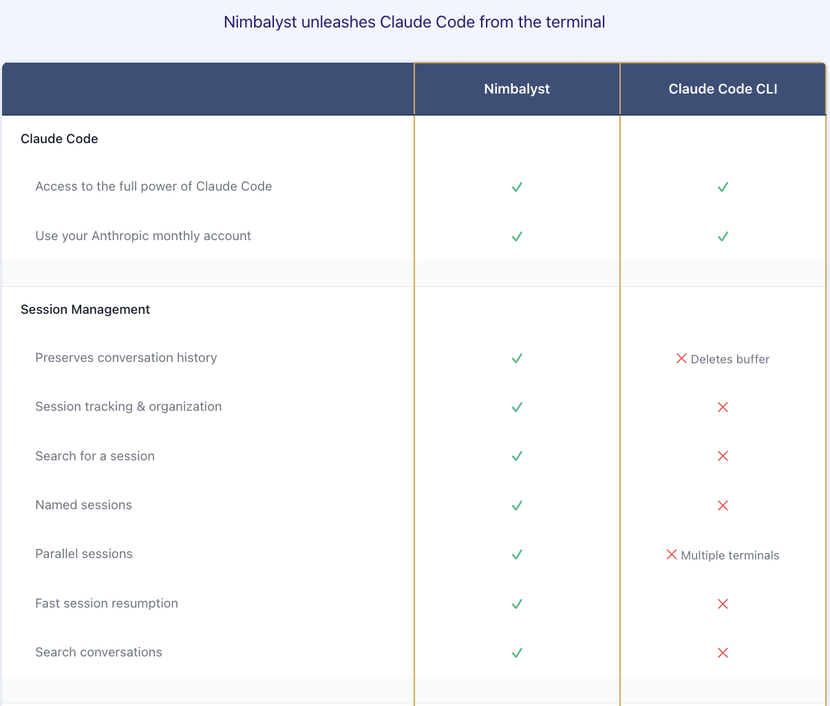 A comparison table titled Nimbalyst unleashes Claude Code from the terminal, contrasting Nimbalyst and the Claude Code CLI on session management features