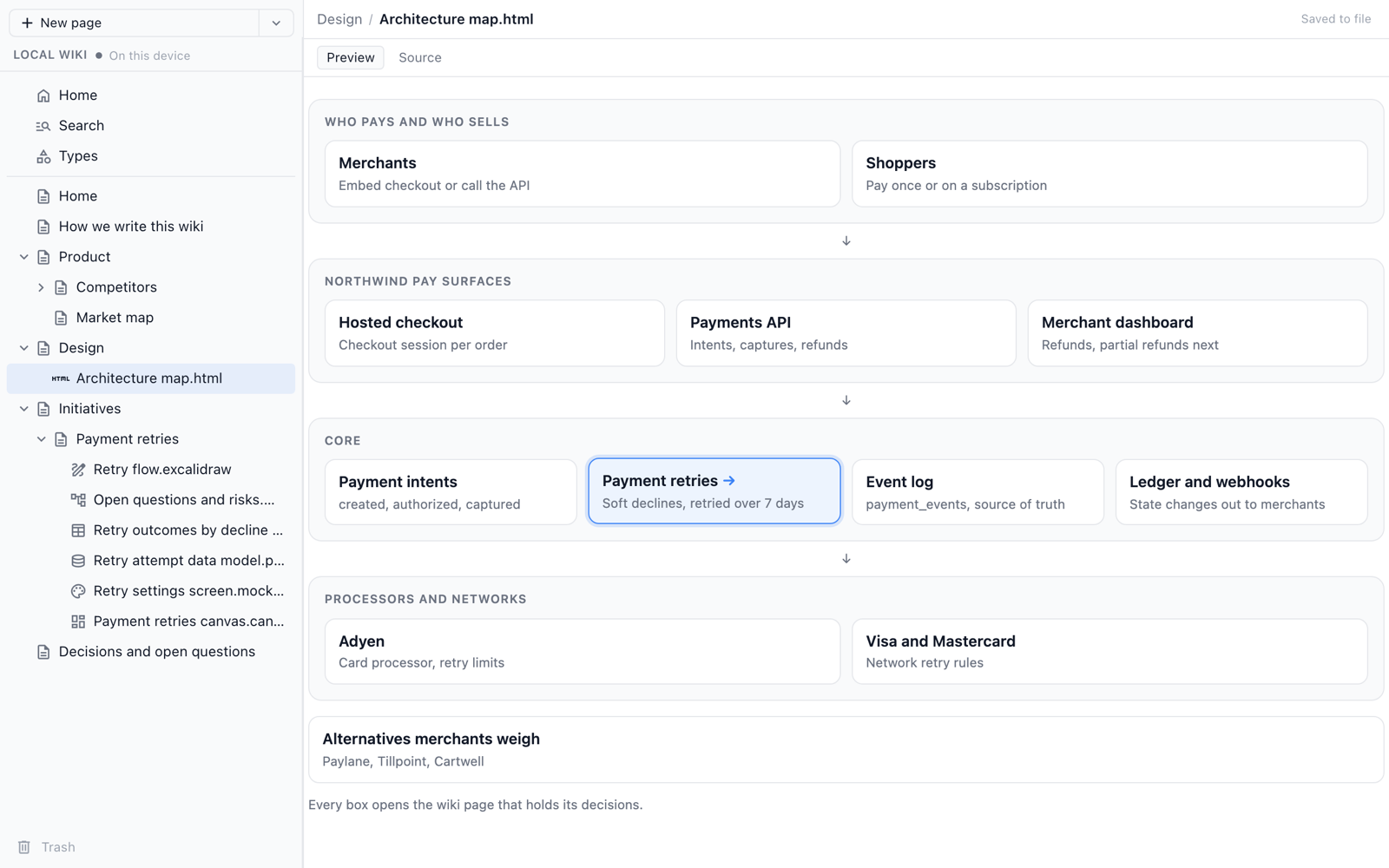An Architecture map HTML page open in the local wiki browser view, with boxes for merchants, checkout, payment intents, payment retries, the event log, Adyen and the card networks, each linking to a wiki page