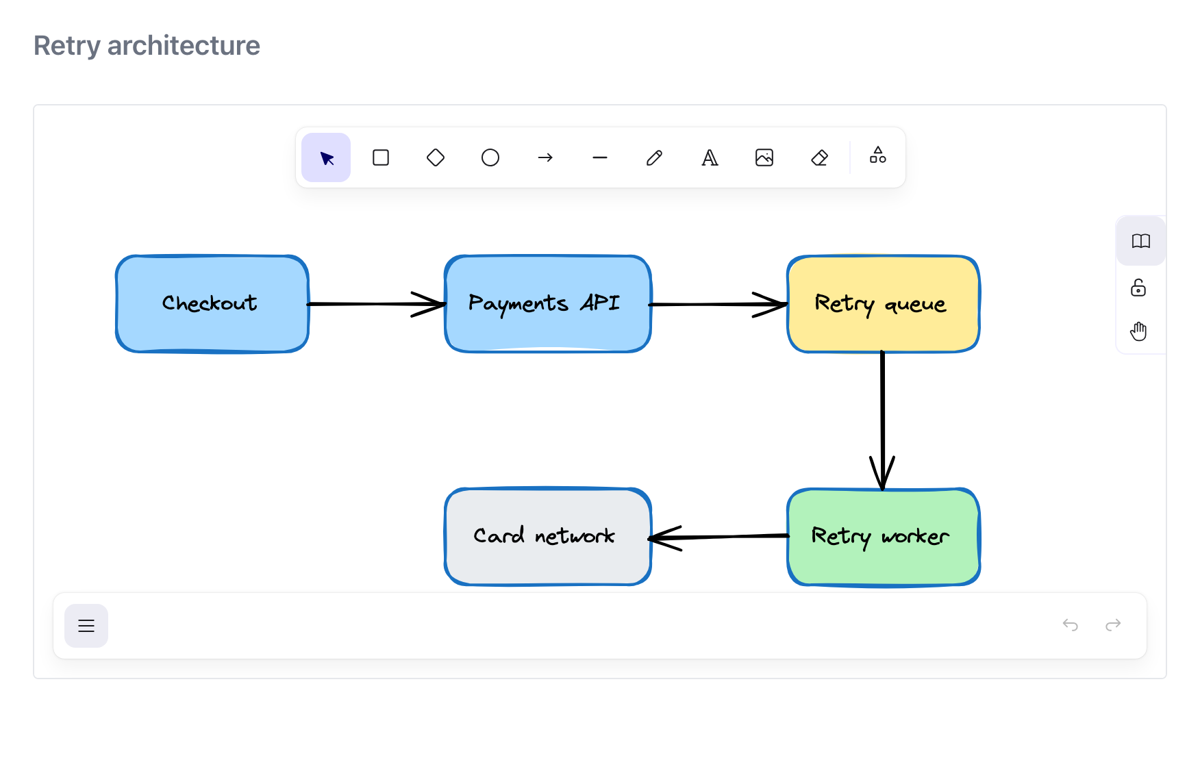 An Excalidraw drawing of the retry architecture embedded in a page: Checkout, Payments API, Retry queue, Retry worker and Card network