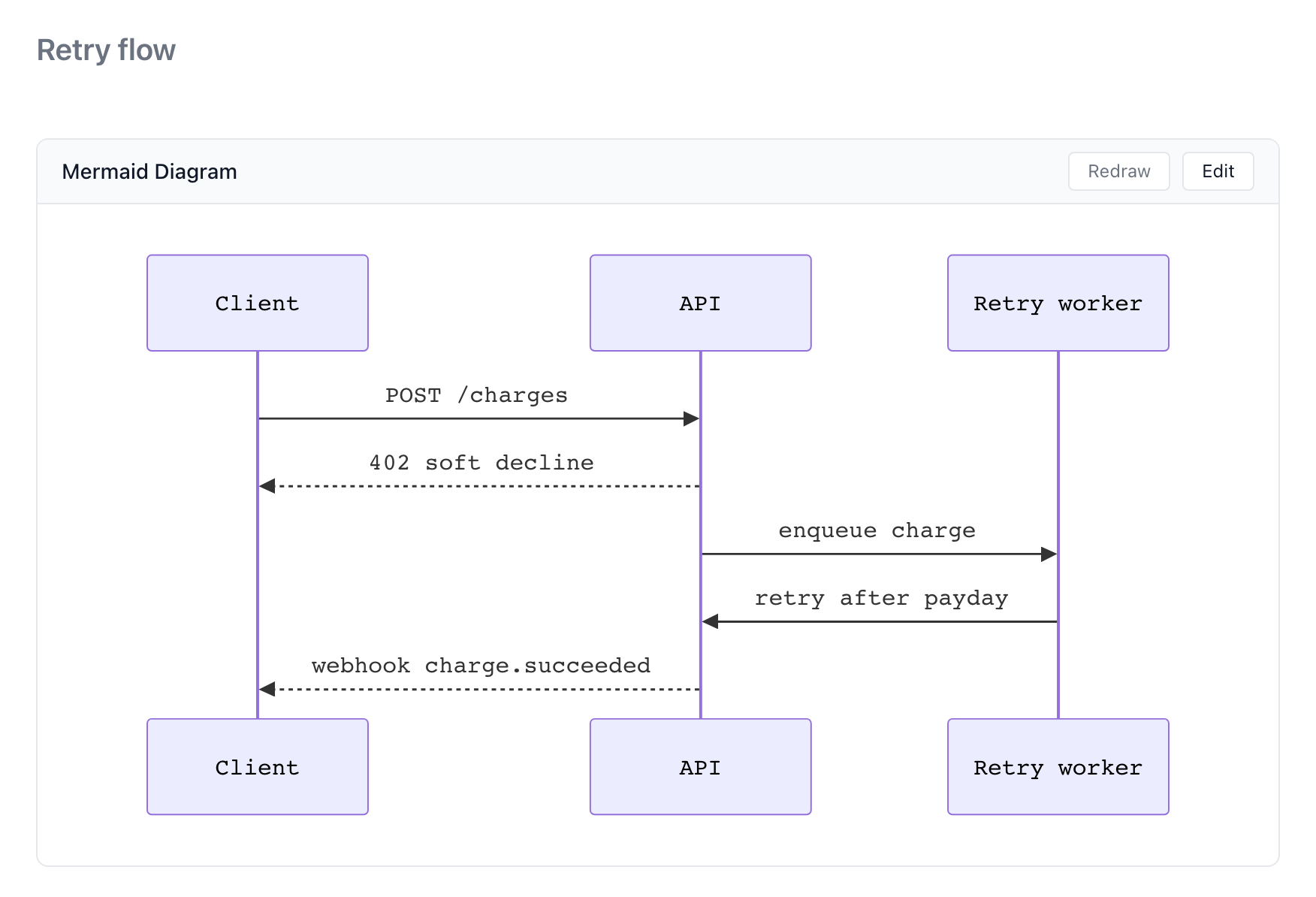 A Mermaid sequence diagram of a charge going from client to API, back as a soft decline, then through the retry worker