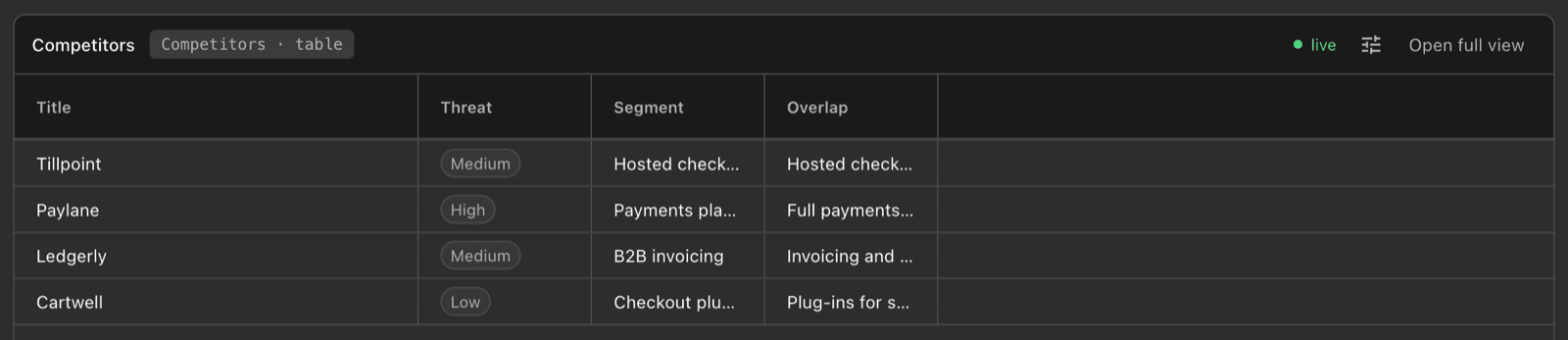 A live Competitors table with Title, Threat, Segment and Overlap columns for four competitors, with a live indicator and an Open full view button