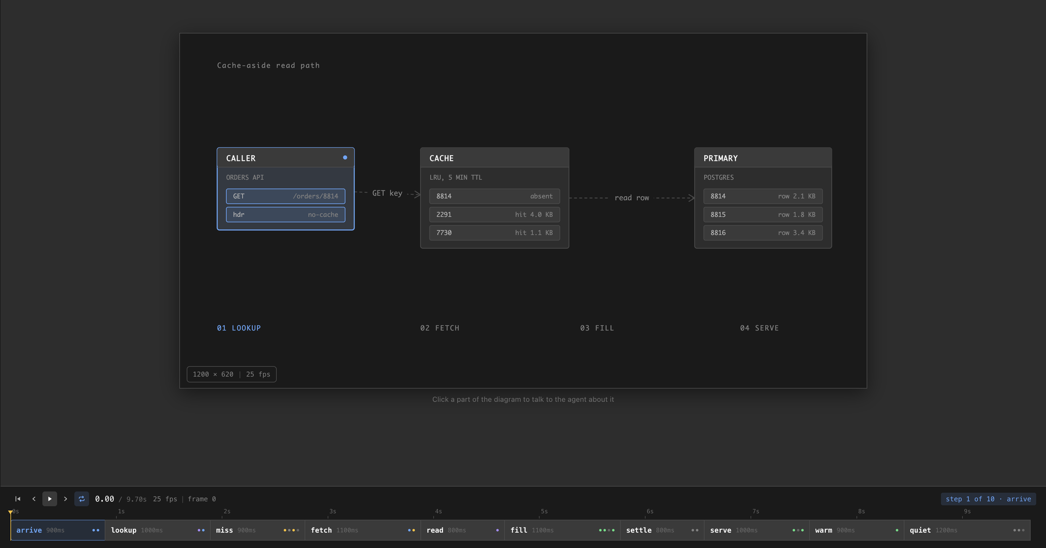 Animation editor showing a cache-aside read path, with the step strip and timeline below the stage