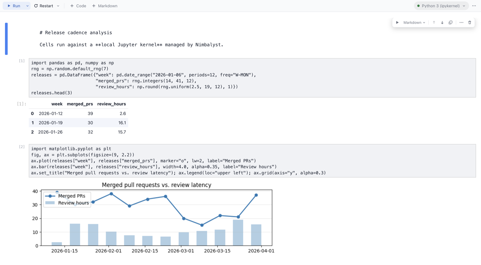 A Jupyter notebook open in Nimbalyst with a connected Python kernel, a pandas DataFrame table, and an inline matplotlib chart